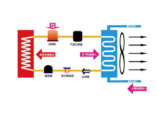 双源热泵技术